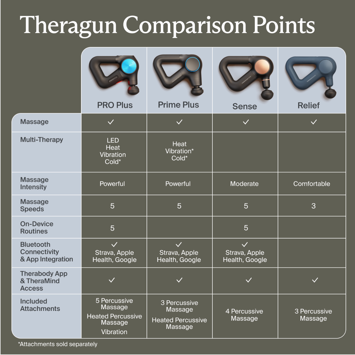 Compare Massge Gun from Theragun